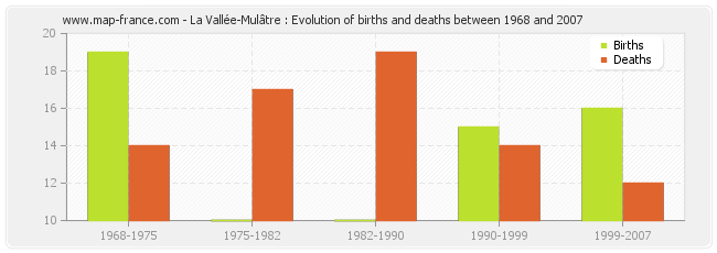 La Vallée-Mulâtre : Evolution of births and deaths between 1968 and 2007